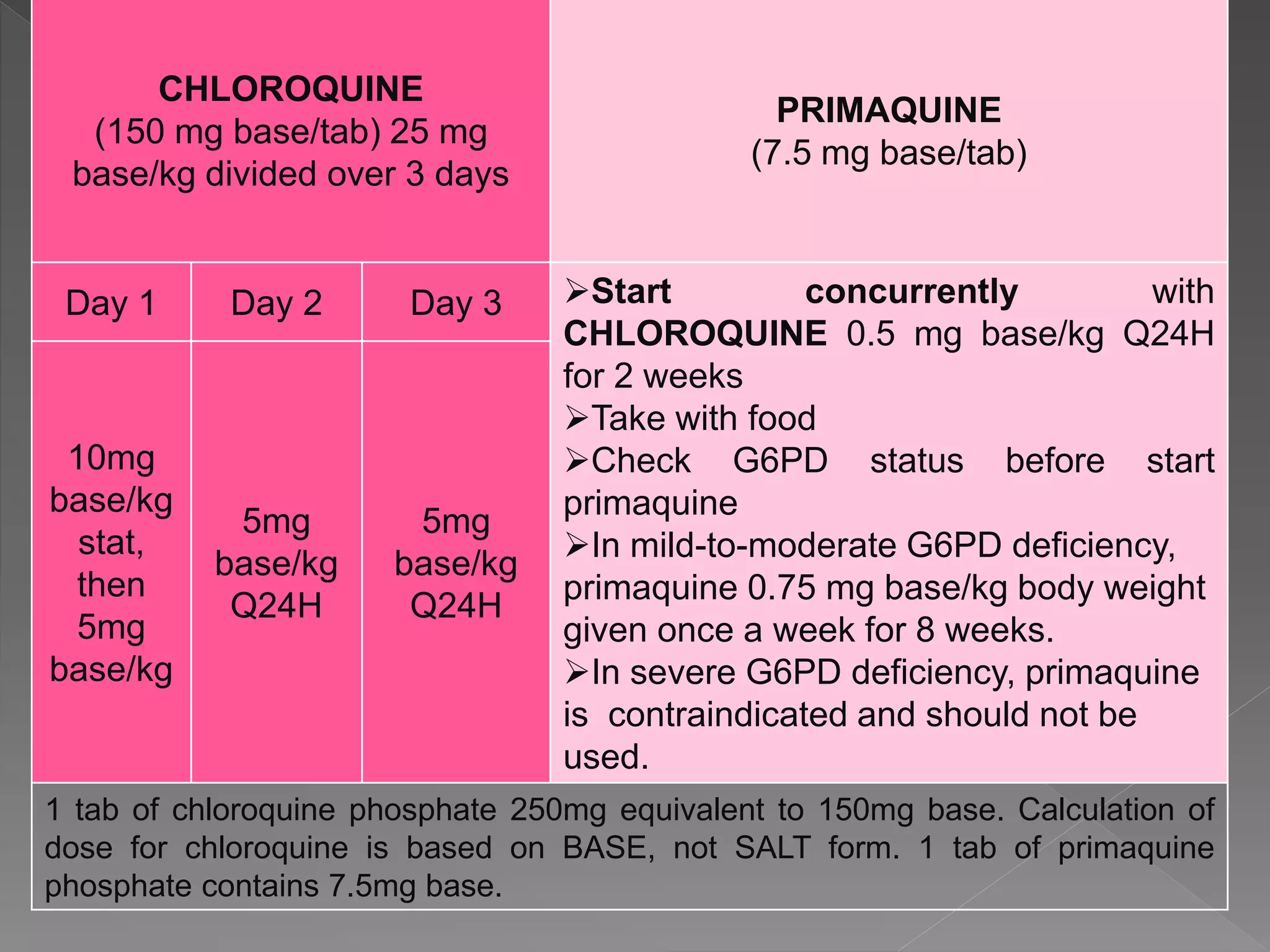 CHLOROQUINE
(150 mg base/tab) 25 mg
base/kg divided over 3 days
PRIMAQUINE
(7.5 mg base/tab)
Day 1 Day 2 Day 3 Start concurrently with
CHLOROQUINE 0.5 mg base/kg Q24H
for 2 weeks
Take with food
Check G6PD status before start
primaquine
In mild-to-moderate G6PD deficiency,
primaquine 0.75 mg base/kg body weight
given once a week for 8 weeks.
In severe G6PD deficiency, primaquine
is contraindicated and should not be
used.
10mg
base/kg
stat,
then
5mg
base/kg
5mg
base/kg
Q24H
5mg
base/kg
Q24H
1 tab of chloroquine phosphate 250mg equivalent to 150mg base. Calculation of
dose for chloroquine is based on BASE, not SALT form. 1 tab of primaquine
phosphate contains 7.5mg base.