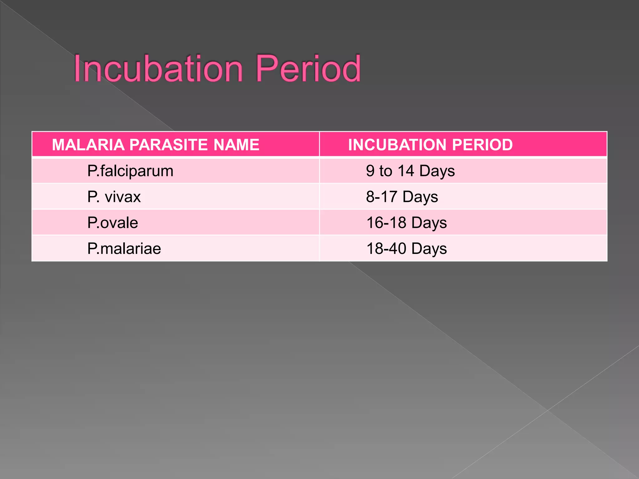 MALARIA PARASITE NAME INCUBATION PERIOD
P.falciparum 9 to 14 Days
P. vivax 8-17 Days
P.ovale 16-18 Days
P.malariae 18-40 Days