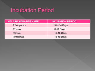 MALARIA PARASITE NAME INCUBATION PERIOD
P.falciparum 9 to 14 Days
P. vivax 8-17 Days
P.ovale 16-18 Days
P.malariae 18-40 Days
 