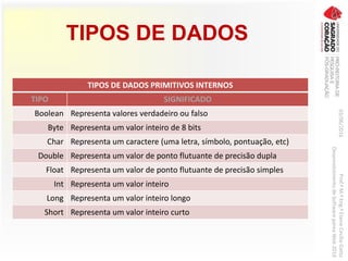 TIPOS DE DADOS
TIPOS DE DADOS PRIMITIVOS INTERNOS
TIPO SIGNIFICADO
Boolean Representa valores verdadeiro ou falso
Byte Representa um valor inteiro de 8 bits
Char Representa um caractere (uma letra, símbolo, pontuação, etc)
Double Representa um valor de ponto flutuante de precisão dupla
Float Representa um valor de ponto flutuante de precisão simples
Int Representa um valor inteiro
Long Representa um valor inteiro longo
Short Representa um valor inteiro curto
03/06/2016Prof.ªM.ªEng.ªElaineCecíliaGatto
DesenvolvimentodeSoftwarepareaWeb2016
 