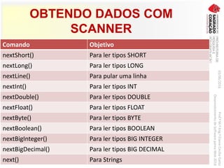 OBTENDO DADOS COM
SCANNER
03/06/2016Prof.ªM.ªEng.ªElaineCecíliaGatto
DesenvolvimentodeSoftwarepareaWeb2016
Comando Objetivo
nextShort() Para ler tipos SHORT
nextLong() Para ler tipos LONG
nextLine() Para pular uma linha
nextInt() Para ler tipos INT
nextDouble() Para ler tipos DOUBLE
nextFloat() Para ler tipos FLOAT
nextByte() Para ler tipos BYTE
nextBoolean() Para ler tipos BOOLEAN
nextBigInteger() Para ler tipos BIG INTEGER
nextBigDecimal() Para ler tipos BIG DECIMAL
next() Para Strings
 