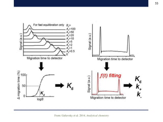 Biomolecular interaction analysis (BIA) techniques | PPSX