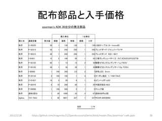 配布部品と入手価格
                           poorman's ADK 30台分の発注部品


                                               購入単位                    １台単位

      購入先       通販型番        発注量       個数       価格      単価          個数       小計

      秋月        C-05223          30        1     130    130             1      130 ＵＳＢケーブル（Ａ－ｍｉｃｒｏＢ）

      秋月        P-02315          30        1     250    250             1      250 ブレッドボード・ジャンパーワイヤ

      秋月        P-00315          30        1     250    250             1      250 ブレッドボード ＥＩＣ－８０１

      秋月        I-03421          15        2     100        50          1        50 三端子レギュレーター［３．３Ｖ] ＸＣ６２０２Ｐ３３２ＴＢ

      秋月        P-05105          60        1      15        15          2        30 積層セラミックコンデンサー１μ Ｆ５０Ｖ

      秋月        P-05103          30        1      30        30          1        30 積層セラミックコンデンサー１０μ Ｆ２５Ｖ

      秋月        I-00562           1    100       350        3.5         2        7 赤色ＬＥＤ ３ｍｍ

      秋月        R-25103           2    100       100         1          4        4 カーボン抵抗 １／４Ｗ１０ｋΩ

      秋月        C-01627          10        5      20         4          1        4 Lピンヘッダ１ｘ２０

      秋月        P-02470           4     10       200        20          1        20 半固定抵抗10kΩ

      秋月        P-04089           1    100       500         5          1        5 チャック袋

      秋月        送料2回分             1     30      1000        33          2        67 送料500円ｘ2回

      digikey   703-7602          1     30      9821    327             1      327 PIC24FJ64GB002



                                                                  合計          1174



2012/2/1８          https://github.com/magoroku15/OpenAccessoryDemo/blob/master/Doc/poorman's adk.pptx               28
 