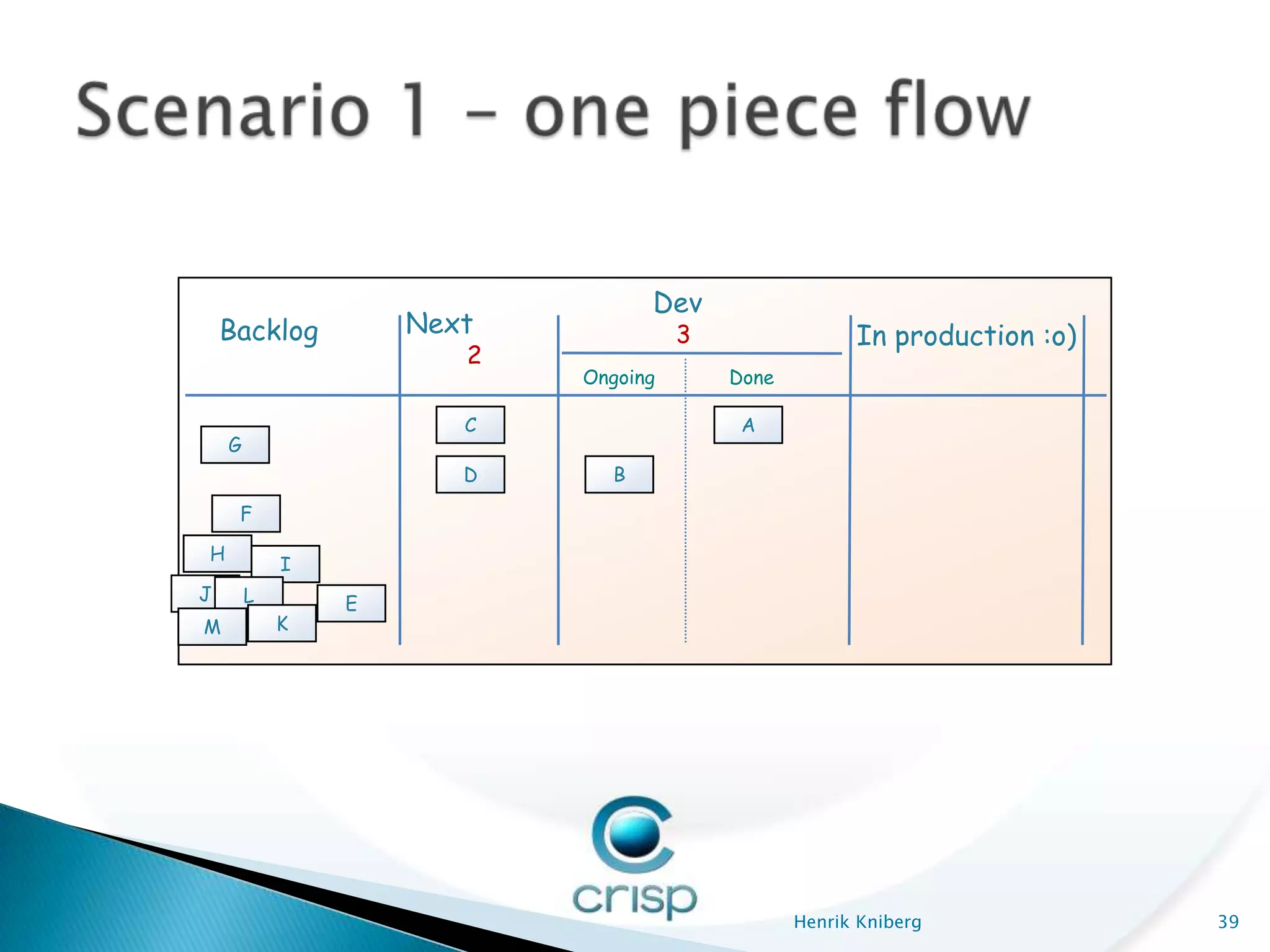 Dev
    Backlog         Next             3                In production :o)
                       2
                           Ongoing       Done

                       C                  A
    G
                       D     B

     F

H
            I
J       L       E
M           K




                                                Henrik Kniberg            39
 