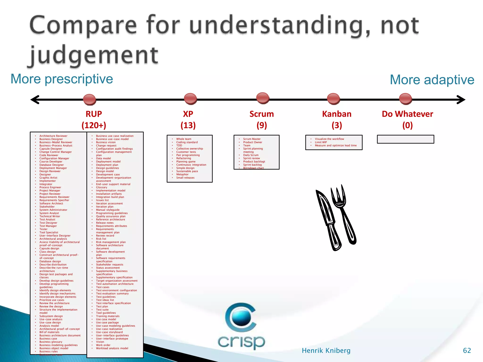More prescriptive                                                                                                                                                              More adaptive

                                             RUP                                          XP                            Scrum                     Kanban                      Do Whatever
                                            (120+)                                       (13)                             (9)                       (3)                           (0)
    •   Architecture Reviewer                 •   Business use case realization
    •   Business Designer                     •   Business use-case model          •   Whole team               •   Scrum Master         •   Visualize the workflow
    •   Business-Model Reviewer               •   Business vision                  •   Coding standard          •   Product Owner        •   Limit WIP
    •   Business-Process Analyst              •   Change request                   •   TDD                      •   Team                 •   Measure and optimize lead time
    •   Capsule Designer                      •   Configuration audit findings     •   Collective ownership     •   Sprint planning
    •   Change Control Manager                •   Configuration management         •   Customer tests               meeting
    •   Code Reviewer                             plan                             •   Pair programming         •   Daily Scrum
    •   Configuration Manager                 •   Data model                       •   Refactoring              •   Sprint review
    •   Course Developer                      •   Deployment model                 •   Planning game            •   Product backlogt
    •   Database Designer                     •   Deployment plan                  •   Continuous integration   •   Sprint backlog
    •   Deployment Manager                    •   Design guidelines                •   Simple design            •   BUrndown chart
    •   Design Reviewer                       •   Design model                     •   Sustainable pace
    •   Designer                              •   Development case                 •   Metaphor
    •   Graphic Artist                        •   Development-organization         •   Small releases
    •   Implementer                               assessment
    •   Integrator                            •   End-user support material
    •   Process Engineer                      •   Glossary
    •   Project Manager                       •   Implementation model
    •   Project Reviewer                      •   Installation artifacts
    •   Requirements Reviewer                 •   Integration build plan
    •   Requirements Specifier                •   Issues list
    •   Software Architect                    •   Iteration assessment
    •   Stakeholder                           •   Iteration plan
    •   System Administrator                  •   Manual styleguide
    •   System Analyst                        •   Programming guidelines
    •   Technical Writer                      •   Quality assurance plan
    •   Test Analyst                          •   Reference architecture
    •   Test Designer                         •   Release notes
    •   Test Manager                          •   Requirements attributes
    •   Tester                                •   Requirements
    •   Tool Specialist                           management plan
    •   User-Interface Designer               •   Review record
    •   Architectural analysis                •   Risk list
    •   Assess Viability of architectural     •   Risk management plan
        proof-of-concept                      •   Software architecture
    •   Capsule design                            document
    •   Class design                          •   Software development
    •   Construct architectural proof-            plan
        of-concept                            •   Software requirements
    •   Database design                           specification
    •   Describe distribution                 •   Stakeholder requests
    •   Describe the run-time                 •   Status assessment
        architecture                          •   Supplementary business
    •   Design test packages and                  specification
        classes                               •   Supplementary specification
    •   Develop design guidelines             •   Target organization assessment
    •   Develop programming                   •   Test automation architecture
        guidelines                            •   Test cases
    •   Identify design elements              •   Test environment configuration
    •   Identify design mechanisms            •   Test evaluation summary
    •   Incorporate design elements           •   Test guidelines
    •   Prioritize use cases                  •   Test ideas list
    •   Review the architecture               •   Test interface specification
    •   Review the design                     •   Test plan
    •   Structure the implementation          •   Test suite
        model                                 •   Tool guidelines
    •   Subsystem design                      •   Training materials
    •   Use-case analysis                     •   Use case model
    •   Use-case design                       •   Use case package
    •   Analysis model                        •   Use-case modeling guidelines
    •   Architectural proof-of-concept        •   Use-case realization
    •   Bill of materials                     •   Use-case storyboard
    •   Business architecture document        •   User-interface guidelines
    •   Business case                         •   User-interface prototype
    •   Business glossary                     •   Vision
    •   Business modeling guidelines          •   Work order

                                                                                                                                       Henrik Kniberg                                       62
    •   Business object model                 •   Workload analysis model
    •   Business rules
    •   Business use case
 