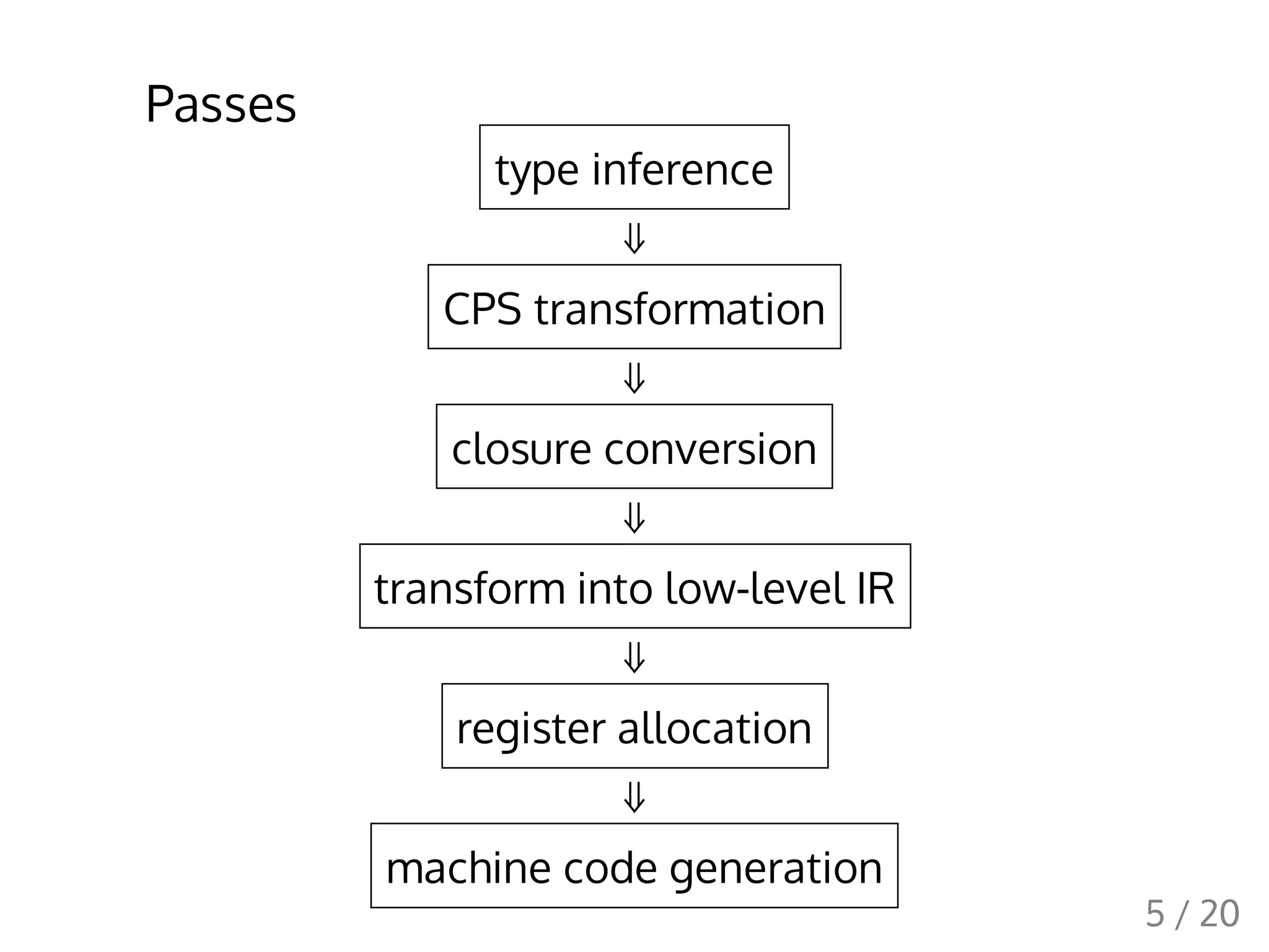 Passes
type inference
⇓
CPS transformation
⇓
closure conversion
⇓
transform into low-level IR
⇓
register allocation
⇓
machine code generation
5 / 20
 