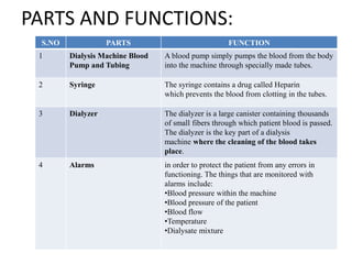PARTS AND FUNCTIONS:
S.NO PARTS FUNCTION
1 Dialysis Machine Blood
Pump and Tubing
A blood pump simply pumps the blood from the body
into the machine through specially made tubes.
2 Syringe The syringe contains a drug called Heparin
which prevents the blood from clotting in the tubes.
3 Dialyzer The dialyzer is a large canister containing thousands
of small fibers through which patient blood is passed.
The dialyzer is the key part of a dialysis
machine where the cleaning of the blood takes
place.
4 Alarms in order to protect the patient from any errors in
functioning. The things that are monitored with
alarms include:
•Blood pressure within the machine
•Blood pressure of the patient
•Blood flow
•Temperature
•Dialysate mixture
 