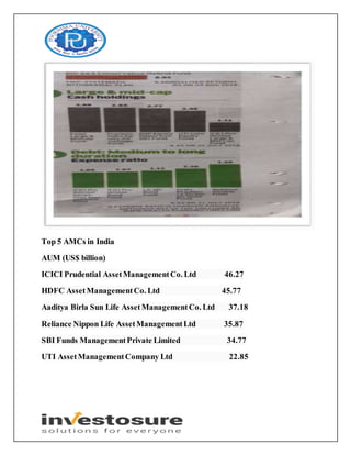 Top 5 AMCs in India
AUM (US$ billion)
ICICI Prudential AssetManagementCo. Ltd 46.27
HDFC AssetManagementCo. Ltd 45.77
Aaditya Birla Sun Life AssetManagementCo. Ltd 37.18
Reliance Nippon Life AssetManagementLtd 35.87
SBI Funds ManagementPrivate Limited 34.77
UTI AssetManagementCompany Ltd 22.85
 