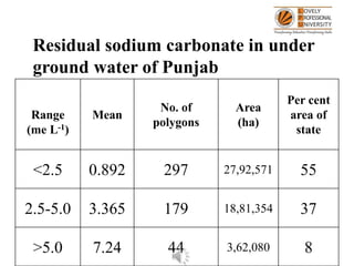 Residual sodium carbonate in under
ground water of Punjab
Range
(me L-1)
Mean
No. of
polygons
Area
(ha)
Per cent
area of
state
<2.5 0.892 297 27,92,571 55
2.5-5.0 3.365 179 18,81,354 37
>5.0 7.24 44 3,62,080 8
 
