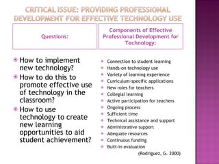 Questions: Components of Effective Professional Development for Technology: How to implement new technology? How to do this to promote effective use of technology in the classroom? How to use technology to create new learning opportunities to aid student achievement? Connection to student learning Hands-on technology use Variety of learning experience Curriculum-specific applications New roles for teachers Collegial learning Active participation for teachers Ongoing process Sufficient time Technical assistance and support Administrative support Adequate resources Continuous funding Built-in evaluation (Rodriguez, G. 2000) 