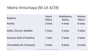 Matra Vinischaya (Sh.Ut 4/19)
Kalpana
Avara
Matra
Madhyama
Matra
Uttama
Matra
Kvatha 2 tolas 4 tolas 8 tolas
Kalka, Churna, Modaka 1 tolas 2 tolas 4 tolas
Swarasa (Half of Kwatha) 1 tola 2 tolas 4 tolas
Ushnodaka (As Anupana) 4 tolas 8 tolas 12 tolas
04/09/2020 Poorvakarma of Virechana (Dr Akshay Shetty) 20
 