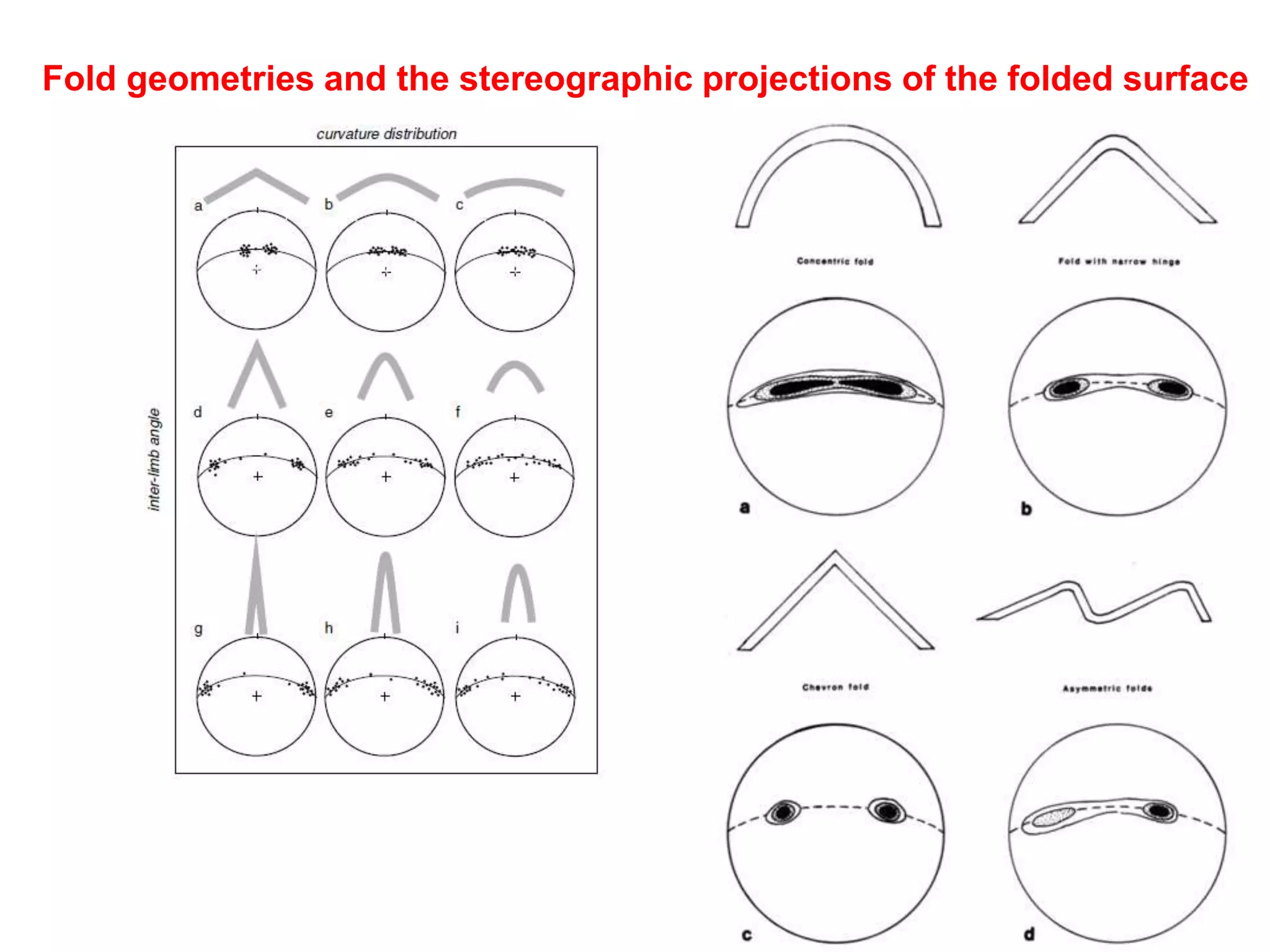 Fold geometries and the stereographic projections of the folded surface
 