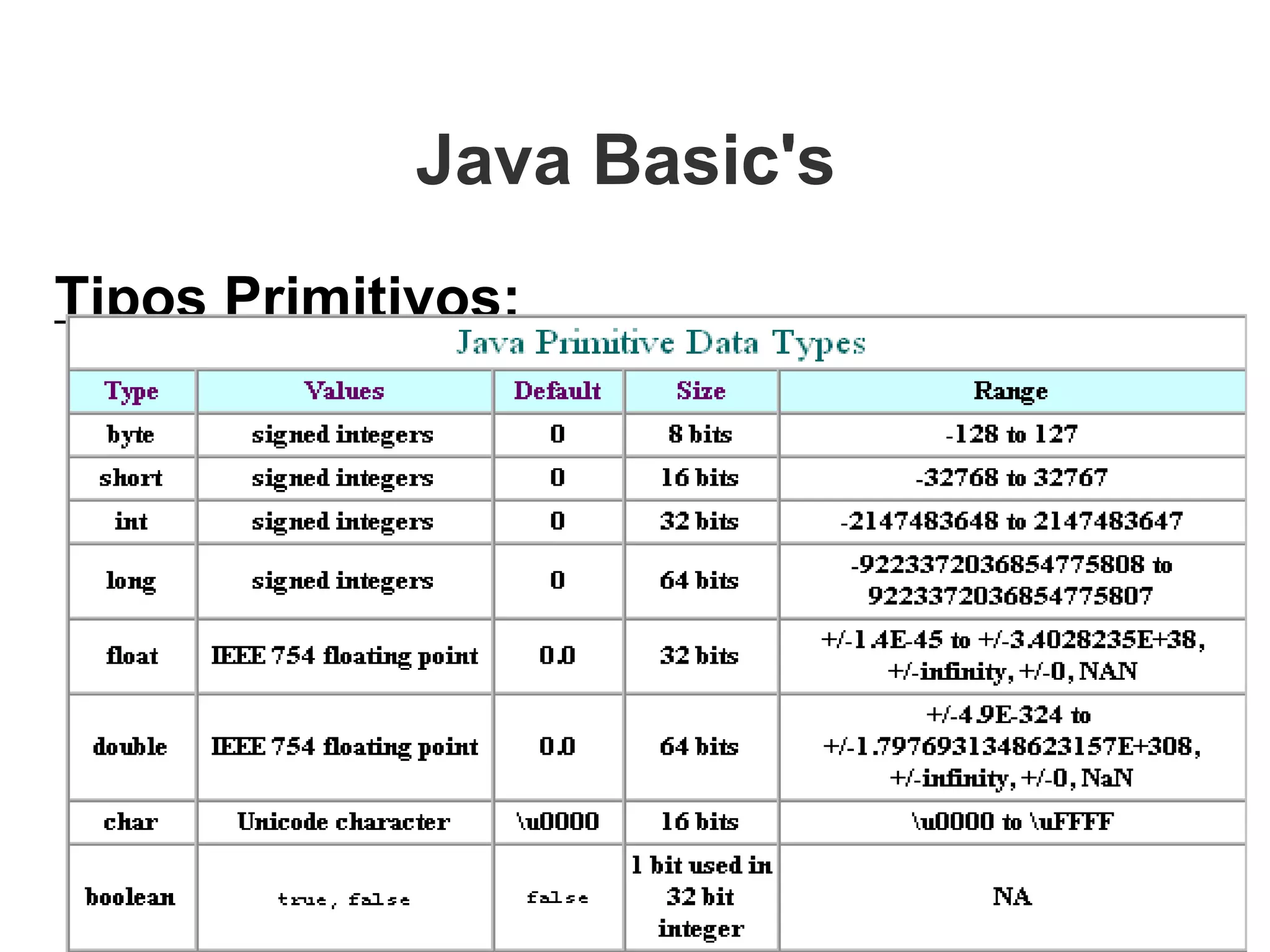 Tipos Primitivos: Java Basic's  