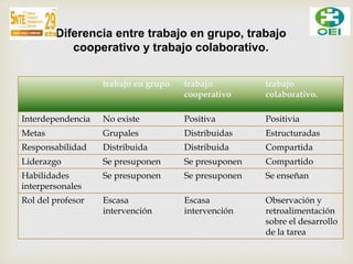 Diferencia entre trabajo en grupo, trabajo 
cooperativo y trabajo colaborativo. 
trabajo en grupo trabajo 
cooperativo 
trabajo 
colaborativo. 
Interdependencia No existe Positiva Positivia 
Metas Grupales Distribuidas Estructuradas 
Responsabilidad Distribuida Distribuida Compartida 
Liderazgo Se presuponen Se presuponen Compartido 
Habilidades 
Se presuponen Se presuponen Se enseñan 
interpersonales 
Rol del profesor Escasa 
intervención 
Escasa 
intervención 
Observación y 
retroalimentación 
sobre el desarrollo 
de la tarea 
 
