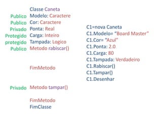 Classe Caneta
Modelo: Caractere
Cor: Caractere
Ponta: Real
Carga: Inteiro
Tampada: Logico
Metodo rabiscar()
FimMetodo
Metodo tampar()
FimMetodo
FimClasse
Publico
Publico
Privado
Protegido
protegido
Publico
Privado
C1=nova Caneta
C1.Modelo= “Board Master”
C1.Cor= “Azul”
C1.Ponta: 2.0
C1.Carga: 80
C1.Tampada: Verdadeiro
C1.Rabiscar()
C1.Tampar()
C1.Desenhar
 