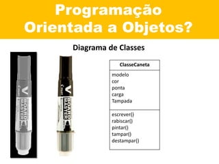 Programação
Orientada a Objetos?
Diagrama de Classes
ClasseCaneta
modelo
cor
ponta
carga
Tampada
escrever()
rabiscar()
pintar()
tampar()
destampar()
 