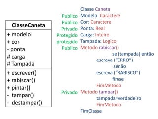 ClasseCaneta
+ modelo
+ cor
- ponta
# carga
# Tampada
+ escrever()
+ rabiscar()
+ pintar()
- tampar()
- destampar()
Classe Caneta
Modelo: Caractere
Cor: Caractere
Ponta: Real
Carga: Inteiro
Tampada: Logico
Metodo rabiscar()
se (tampada) então
escreva (“ERRO”)
senão
escreva (“RABISCO”)
fimse
FimMetodo
Metodo tampar()
tampada=verdadeiro
FimMetodo
FimClasse
Publico
Publico
Privado
Protegido
protegido
Publico
Privado
 
