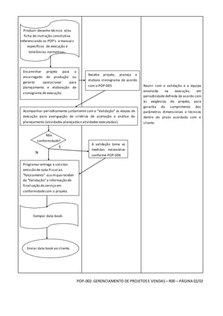 POP-002- GERENCIAMENTO DE PROJETOSE VENDAS – R00 – PÁGINA 02/02
Reunir com a validação e a equipe
envolvida na execução, em
periodicidade definida de acordo com
às exigências do projeto, para
garantia do cumprimento dos
parâmetros dimensionais e técnicos
dentro do prazo acordado com o
cliente.
Não
conformidade?
Pr
?
S
N
Acompanhar periodicamente juntamente com a “Validação” as etapas de
execução para averiguação de critérios de aceitação e análise do
planejamento (atividades planejadasx atividades executadas).
A validação toma as
medidas necessárias
conforme POP-006
Programar entrega e solicitar
emissão de nota Fiscal ao
“faturamento” assimquereceber
da “Validação”a informação de
finalização do serviço em
conformidadecom o projeto.
Enviar data book ao cliente.
.
Produzir desenho técnico e/ou
ficha de instrução construtiva
referenciando os POP’s e manuais
específicos de execução e
tolerâncias normativas.
?
Encaminhar projeto para o
encarregado de produção ou
gerente operacional para
planejamento e elaboração de
cronograma de execução.
Recebe projeto, planeja e
elabora cronograma de acordo
com o POP-005
Compor data-book.
 