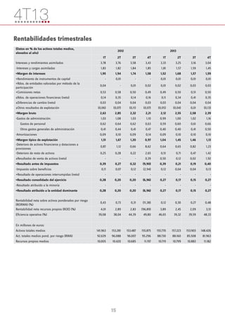 4T13
Rendimientos y costes
(Datos en miles de euros y tipos elevados al año)
Saldos
medios
Intermediarios financieros
Créd...