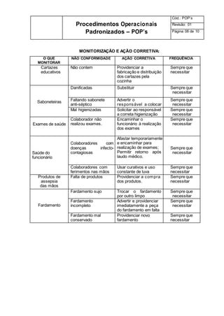 Procedimentos Operacionais
Padronizados – POP’s
Cód.: POP’s
Revisão: 01
Página 08 de 10
MONITORIZAÇÃO E AÇÃO CORRETIVA:
O QUE
MONITORAR
NÃO CONFORMIDADE AÇÃO CORRETIVA FREQUÊNCIA
Cartazes
educativos
Não contem Providenciar a
fabricação e distribuição
dos cartazes pela
cozinha
Sempre que
necessitar
Saboneteiras
Danificadas Substituir Sempre que
necessitar
Faltando sabonete
anti-séptico
Advertir o
responsável a colocar
o p
Sempre que
necessitar
Mal higienizadas Solicitar ao responsável
a correta higienização
Sempre que
necessitar
Exames de saúde
Colaborador não
realizou exames.
Encaminhar o
funcionário à realização
dos exames
Sempre que
necessitar
Saúde do
funcionário
Colaboradores com
doenças infecto-
contagiosas
Afastar temporariamente
e encaminhar para
realização de exames;
Permitir retorno após
laudo médico.
Sempre que
necessitar
Colaboradores com
ferimentos nas mãos
Usar curativos e uso
constante de luva
Sempre que
necessitar
Produtos de
assepsia
das mãos
Falta de produtos Providenciar a compra
dos produtos.
Sempre que
necessitar
Fardamento
Fardamento sujo Trocar o fardamento
por outro limpo
Sempre que
necessitar
Fardamento
incompleto
Advertir e providenciar
imediatamente a peça
do fardamento em falta
Sempre que
necessitar
Fardamento mal
conservado
Providenciar novo
fardamento
Sempre que
necessitar
 
