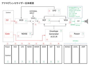 VCAVCFVCO
1
NOISE
Envelope
Generator
A D S R
Power
CV
Gate
ADSRNOISEPower
Control
VCO LFO MIXER VCF VCA
3
1
6
2
5
EXTERNAL
INPUT
MIXER
Control
8 4
OUTPUT
AMP
OPTION
1 2 3 4 5 6 7 8
8
1
72
6
4
5
5 7 2 3 6 48
NOISE2 LEVEL AMP
OPTION(1)
LFO 73
OPTION(2)Υ⥸`
?󥰥⥸`
?եåΥ饤
?쥾ͩ`
?ե`ե
?`ȥǥ쥣
?ʥ`
ʥ󥻥`ȫҪ
 