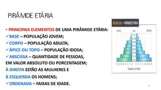 PIRÂM
IDE ETÁRIA
19
• PRINCIPAIS ELEMENTOS DE UMA PIRÂMIDE ETÁRIA:
BASE – POPULAÇÃO JOVEM;
CORPO – POPULAÇÃO ADULTA;
ÁPICE OU TOPO – POPULAÇÃO IDOSA;
ABSCISSA – QUANTIDADE DE PESSOAS,
EM VALOR ABSOLUTO OU PORCENTAGEM;
À DIREITA ESTÃO AS MULHERES E
À ESQUERDA OS HOMENS;
ORDENADA – FAIXAS DE IDADE.
 
