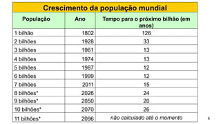 Crescimento da população mundial
População Ano Tempo para o próximo bilhão (em
anos)
1 bilhão 1802 126
2 bilhões 1928 33
3 bilhões 1961 13
4 bilhões 1974 13
5 bilhões 1987 12
6 bilhões 1999 12
7 bilhões 2011 15
8 bilhões* 2026 24
9 bilhões* 2050 20
10 bilhões* 2070 26
11 bilhões* 2096 não calculado até o momento 6
 