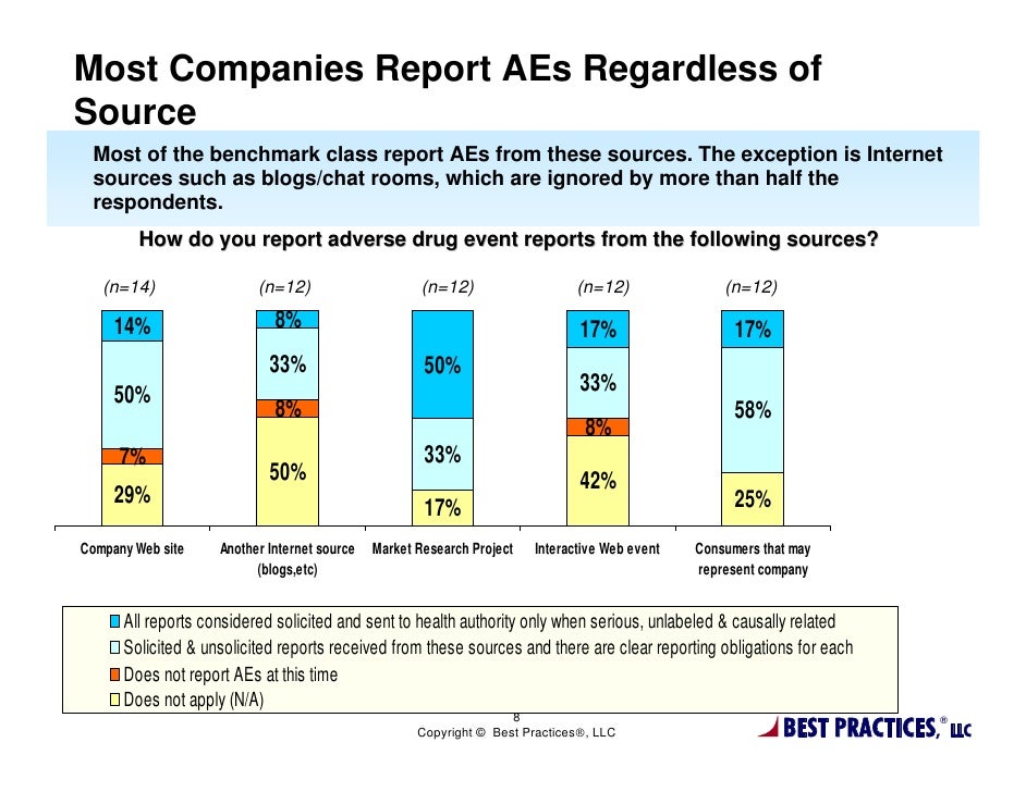 Best Practices for Post MKT Surveillance Report Summary