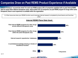Page | 9
Q. What resources does your REMS function use to leverage internal research completed by brand teams and franchise
units?
% Respondents
N=17
Instead of trying to “re-invent the wheel” for each new REMS product, 65% of companies capitalize both on past internal REMS
data for drugs within different therapeutic areas, while another 53% of companies use past REMS program for drugs within same
therapeutic areas is such experience is available within the organization.
Companies Draw on Past REMS Product Experience if Available
Internal REMS Plans Data Used:
6%
35%
47%
53%
65%
Other
A centralized knowledge-sharing or Center of
Excellence function
Internal research repositories / databases
Past internal REMS programs for other drugs
within the same therapeutic area
Past internal REMS programs for other drugs
across different therapeutic areas
 