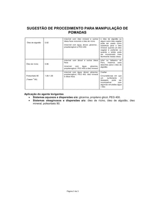 68*(67­2 DE PROCEDIMENTO PARA 0$1,38/$d­2'(
                   POMADAS
                                 misc’vel com —leo mineral e outros         o —leo de algod‹o ou
                                 —leos fixos incluindo o —leo de r’cino     algum outro —leo vegetal
 ÏOHRGHDlgod‹o    0,92                                                   pode ser usado como
                                 imisc’vel com ‡gua, ‡lcool, glicerina ,    substituto para o —leo
                                 propilenoglicol e PEG 400                  mineral quando um —leo
                                                                            vegetal Ž preferido ou
                                                                            quando o s—lido pode
                                                                            ser incorporado mais
                                                                            facilmente nestes —leos.

                                 misc’vel com ‡lcool e outros —leos         ictiol ou b‡lsamo do
                                 fixos.                                     Peru, mesmos usos
 ÏOHRGHUtFLQR      0,96                                                   descritos para o —leo de
                                 Imisc’vel    com     ‡gua,    glicerina,   algod‹o.
                                 propilenoglicol, PEG 400 e —leo mineral

                                 misc’vel com ‡gua, ‡lcool, glicerina,      Coaltar
                                 propilenoglicol, PEG 400, —leo mineral
 Polisorbato 80      1,06-1,09   e —leos fixos.                             Circunst‰ncias em que
          Š                                                                um     surfactante    Ž
 (Tween        80)                                                          desejado,    pode   ser
                                                                            incompat’vel       com
                                                                            algumas emuls›es ‡gua
                                                                            / —leo



Aplica•‹o do agente levigantes
   · Sistemas aquosos e dispers›es o/a: glicerina, propileno glicol, PEG 400.
   · Sistemas oleaginosos e dispers›es a/o: —leo de r’cino, —leo de algod‹o, —leo
       mineral, polisorbato 80.




                                    P‡gina 3 de 3
 