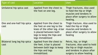 Type of cast Location Uses
Unilateral hip spica cast Applied from the chest to
the foot on one leg.
Thigh fractures. Also used
to hold the hip or thigh
muscles and tendons in
place after surgery to allow
healing.
One and one-half hip spica
cast
Applied from the chest to
the foot on one leg to the
knee of the other leg. A bar
is placed between both
legs to keep the hips and
legs immobilized
Thigh fracture. Also used to
hold the hip or thigh
muscles and tendons in
place after surgery to allow
healing
Bilateral long leg hip spica
cast
Applied from the chest to
the feet. A bar is placed
between both legs to keep
the hips and legs
immobilized.
Pelvis, hip, or thigh
fractures. Also used to hold
the hip or thigh muscles
and tendons in place after
surgery to allow healing
 