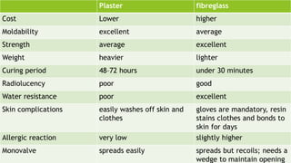 Plaster fibreglass
Cost Lower higher
Moldability excellent average
Strength average excellent
Weight heavier lighter
Curing period 48–72 hours under 30 minutes
Radiolucency poor good
Water resistance poor excellent
Skin complications easily washes off skin and
clothes
gloves are mandatory, resin
stains clothes and bonds to
skin for days
Allergic reaction very low slightly higher
Monovalve spreads easily spreads but recoils; needs a
wedge to maintain opening
 