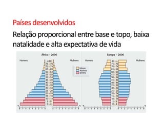 Países desenvolvidos
Relação proporcional entre base e topo, baixa
natalidade e alta expectativa de vida
 