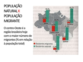 POPULAÇÃO
NATURAL X
POPULAÇÃO
MIGRANTE
O centro-Oeste é a
região brasileira hoje
com o maior número de
migrantes (% em relação
à população total)
 
