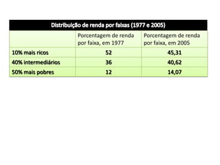 Porcentagem de renda   Porcentagem de renda
                     por faixa, em 1977     por faixa, em 2005
10% mais ricos                52                    45,31
40% intermediários            36                    40,62
50% mais pobres               12                    14,07
 