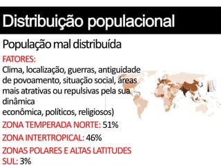 População mal distribuída
FATORES:
Clima, localização, guerras, antiguidade
de povoamento, situação social, áreas
mais atrativas ou repulsivas pela sua
dinâmica
econômica, políticos, religiosos)
ZONA TEMPERADA NORTE: 51%
ZONA INTERTROPICAL: 46%
ZONAS POLARES E ALTAS LATITUDES
SUL: 3%
 