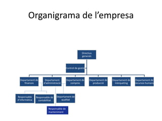 Organigrama de l’empresa
Responsable
d’informàtica
Departament de
qualitat
Responsable de
contabilitat
Directius
generals
Departament de
finances
Departament
d’administració
Departament de
compres
Departament de
producció
Departament de
màrqueting
Departament de
recursos humans
Control de gestió
Responsable de
manteniment
 