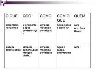 O QUE 
QDO 
COMO 
COM O QUE 
QUEM 
Superficies horizontais 
Diariamente e após contaminação 
Limpeza mecanica por fricção 
Água, sabão e alcoll 70º 
ACD 
Aux. Serv. Gerais 
Cadeira odontologica 
Limpeza semanal,desinfecção diaria... 
Limpeza mecanica por fricção 
Água e sabão, desinfetante 
ASG  