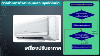 ตรวจสอบการเปิ ด
จากรีโมตหรือสวิตช์
ระบบควบคุมของเครื่องปรับอากาศ
สั ่งให้คอมเพรสเซอร์ทางาน
ตรวจสอบอุณหภูมิจาก
เซนเซอร์ กับค่าที่ตั้งไว้
สั ่งให้คอมเพรสเซอร์หยุดทางาน
มากกว่า
ค่าที่ตั้งไว้
น้อยกว่า
ค่าที่ตั้งไว้
เครื่องปรับอากาศ
ตัวอย่างการทางานระบบควบคุมอัตโนมัติ
 