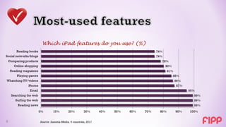 Which iPad features do you use? (%)




6   Source: Sanoma Media, 6 countries, 2011
 