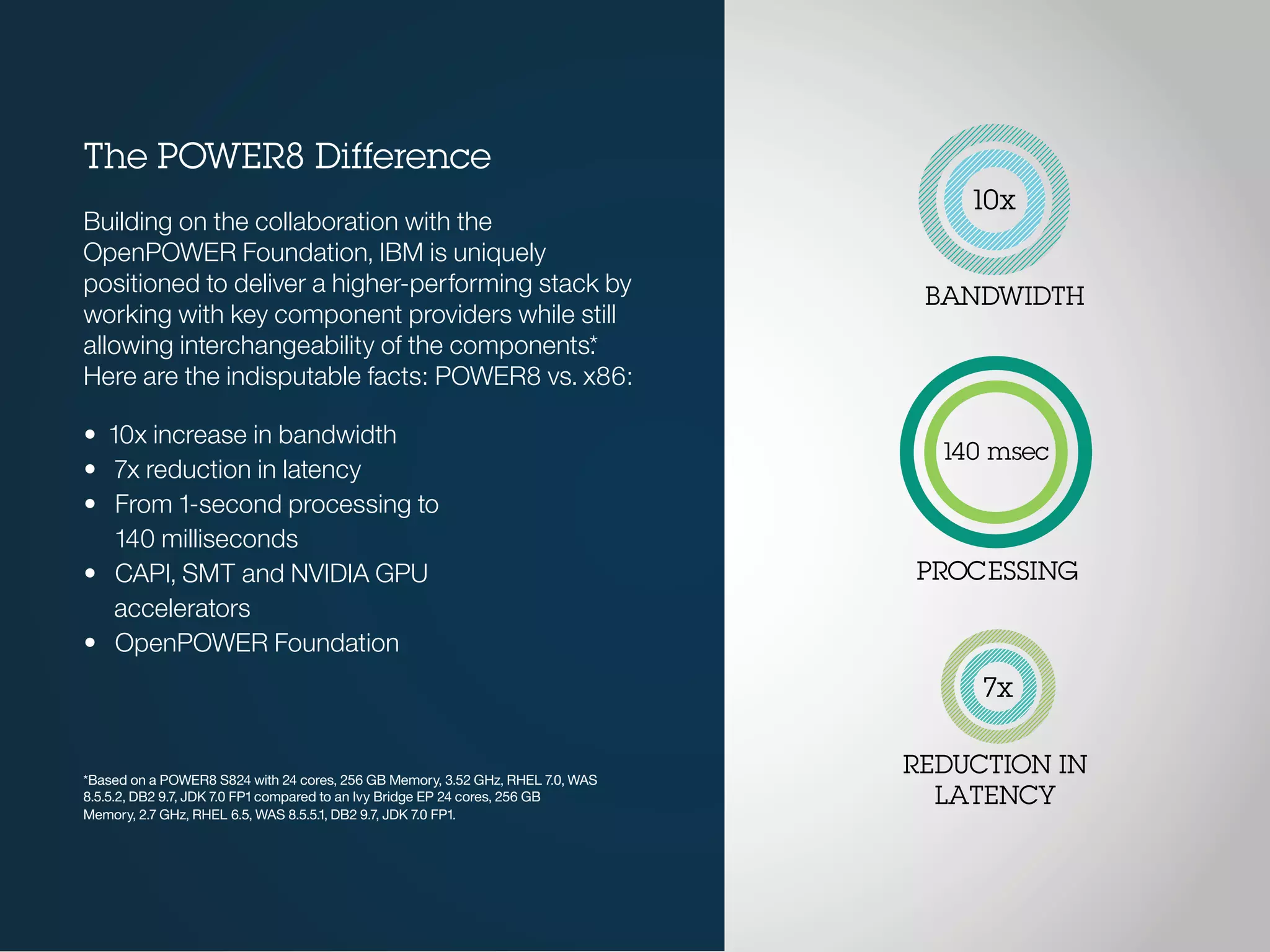 10x
7x
140 msec
BANDWIDTH
PROCESSING
REDUCTION IN
LATENCY
The POWER8 Difference
Building on the collaboration with the
OpenPOWER Foundation, IBM is uniquely
positioned to deliver a higher-performing stack by
working with key component providers while still
allowing interchangeability of the components.*
Here are the indisputable facts: POWER8 vs. x86:
• 10x increase in bandwidth
• 7x reduction in latency
• From 1-second processing to
140 milliseconds
• CAPI, SMT and NVIDIA GPU
accelerators
• OpenPOWER Foundation
*Based on a POWER8 S824 with 24 cores, 256 GB Memory, 3.52 GHz, RHEL 7.0, WAS
8.5.5.2, DB2 9.7, JDK 7.0 FP1 compared to an Ivy Bridge EP 24 cores, 256 GB
Memory, 2.7 GHz, RHEL 6.5, WAS 8.5.5.1, DB2 9.7, JDK 7.0 FP1.
 