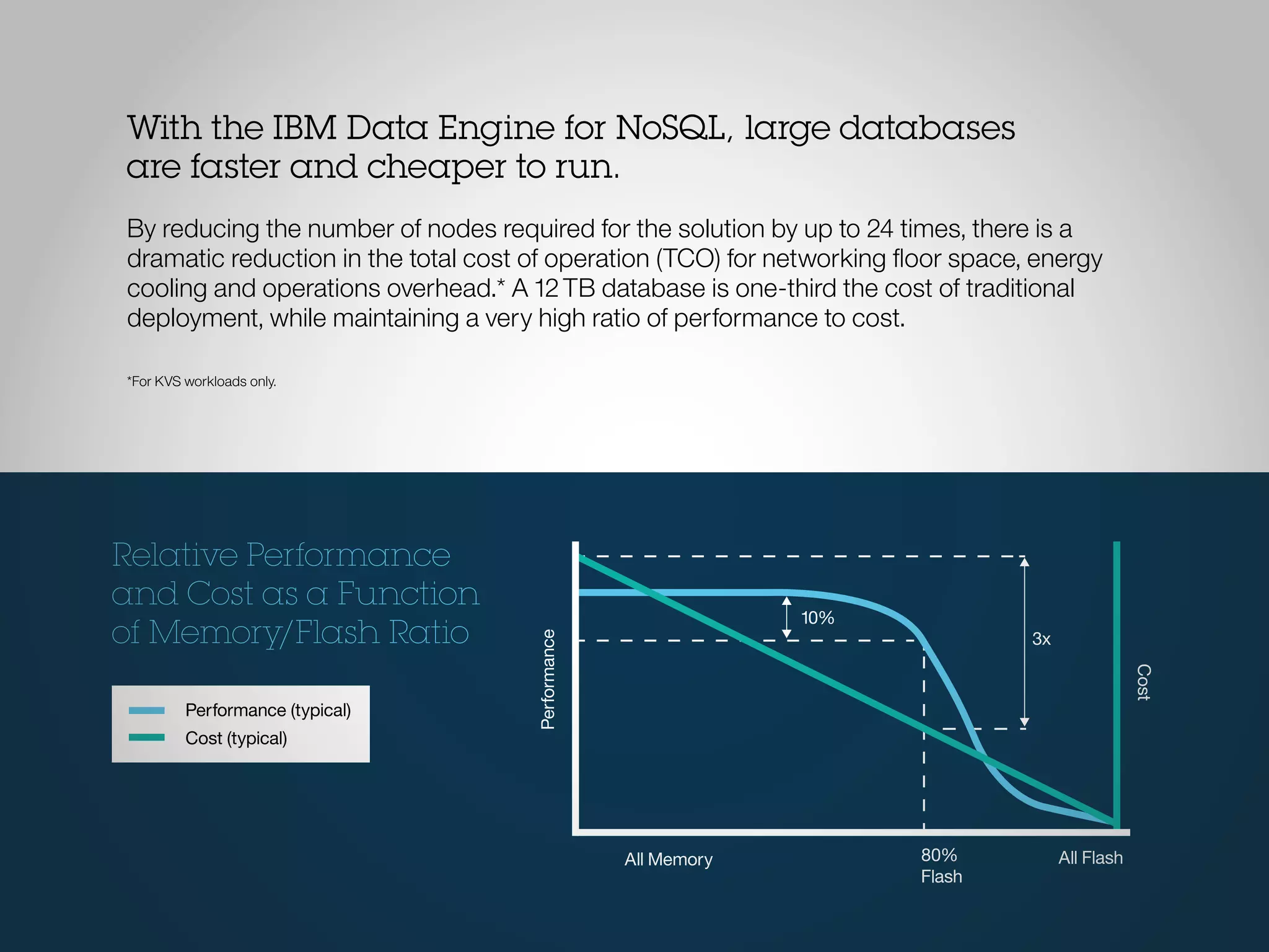 10%
3x
80%
Flash
All FlashAll Memory
Performance
Cost
Relative Performance
and Cost as a Function
of Memory/Flash Ratio
Performance (typical)
Cost (typical)
With the IBM Data Engine for NoSQL, large databases
are faster and cheaper to run.
By reducing the number of nodes required for the solution by up to 24 times, there is a
dramatic reduction in the total cost of operation (TCO) for networking floor space, energy
cooling and operations overhead.* A 12TB database is one-third the cost of traditional
deployment, while maintaining a very high ratio of performance to cost.
*For KVS workloads only.
 