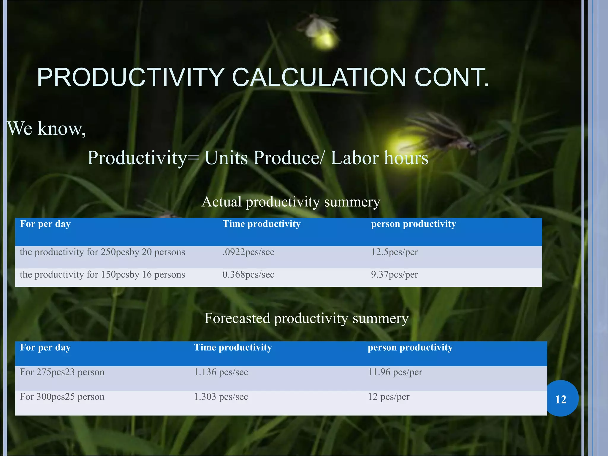 PRODUCTIVITY CALCULATION CONT.
We know,
Productivity= Units Produce/ Labor hours
For per day Time productivity person productivity
the productivity for 250pcsby 20 persons .0922pcs/sec 12.5pcs/per
the productivity for 150pcsby 16 persons 0.368pcs/sec 9.37pcs/per
For per day Time productivity person productivity
For 275pcs23 person 1.136 pcs/sec 11.96 pcs/per
For 300pcs25 person 1.303 pcs/sec 12 pcs/per
Forecasted productivity summery
Actual productivity summery
12
 