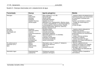 IT 179 – Saneamento Junho/2004
Guimarães; Carvalho e Silva 72
Quadro 9 – Doenças relacionadas com o abastecimento de água
Transmissão Doença Agente patogênico Medida
Pela água Cólera
Febre tifóide
Giardíase
Amebíase
Hepatite infecciosa
Diarréia aguda
Vibrio cholerae O 1 e O 139;
Salmonella typhi;
Giardia lamblia;
Entamoeba histolytica;
Hepatite virus A e E;
Balantidium coli, Cryptosporidium, Baccilus cereus,
S. aureus, Campylobacter, E. coli enterotoxogênica
e enteropatogênica, enterohemolítica, Shigella,
Yersinia enterocolitica, Astrovirus, Calicivirus,
Norwalk, Rotavirus A e B
- Implantar sistema de abastecimento e
tratamento da água, com fornecimento
em quantidade e qualidade para
consumo
humano, uso doméstico e coletivo;
- Proteger de contaminação os
mananciais
e fontes de água;
Pela falta
de limpeza,
higienização com
a água
Escabiose
Pediculose (piolho)
Tracoma
Conjuntivite bacteriana
Aguda
Salmonelose
Tricuríase
Enterobíase
Ancilostomíase
Ascaridíase
Sarcoptes scabiei;
Pediculus humanus;
Clamydia trachomatis;
Haemophilus aegyptius;
Salmonella typhimurium, S. enteritides;
Trichuris trichiura;
Enterobius vermiculares;
Ancylostoma duodenale;
Ascaris lumbricoides;
- Implantar sistema adequado de
esgotamento sanitário;
- Instalar abastecimento de água
preferencialmente com encanamento
no domicílio;
- Instalar melhorias sanitárias
domiciliares e coletivas;
- Instalar reservatório de água
adequado com limpeza sistemática (a
cada seis meses);
Por vetores que se
relacionam com a
água
Malária
Dengue
Febre amarela
Filariose
Plasmodium vivax, P. malarie e P. falciparum;
Grupo B dos arbovírus;
RNA vírus;
Wuchereria bancrofti;
- Eliminar o aparecimento de
criadouros de vetores com inspeção
sistemática e medidas de controle
(drenagem, aterro e outros);
- Dar destinação final adequada aos
resíduos sólidos;
Associada à água Esquistossomose
Leptospirose
Schistosoma mansoni;
Leptospira interrogans;
- Controlar vetores e hospedeiros
intermediários
 