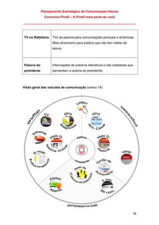 Planejamento Estratégico de Comunicação Interna
Comunica Pirelli – A Pirelli mais perto de você
_______________________________________________________________
16
TV no Refeitório TVs de plasma para comunicações pontuais e dinâmicas.
Mais dinamismo para público que não tem hábito de
leitura.
Palavra do
presidente
Informações de extrema relevância e não cotidianas que
demandam a autoria do presidente.
Visão geral dos veículos de comunicação (anexo 18)
 