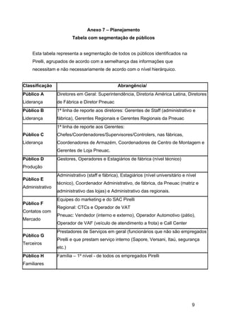 9
Anexo 7 – Planejamento
Tabela com segmentação de públicos
Esta tabela representa a segmentação de todos os públicos identificados na
Pirelli, agrupados de acordo com a semelhança das informações que
necessitam e não necessariamente de acordo com o nível hierárquico.
Classificação Abrangência/
Público A
Liderança
Diretores em Geral: Superintendência, Diretoria América Latina, Diretores
de Fábrica e Diretor Pneuac
Público B
Liderança
1ª linha de reporte aos diretores: Gerentes de Staff (administrativo e
fábrica), Gerentes Regionais e Gerentes Regionais da Pneuac
Público C
Liderança
1ª linha de reporte aos Gerentes:
Chefes/Coordenadores/Supervisores/Controlers, nas fábricas,
Coordenadores de Armazém, Coordenadores de Centro de Montagem e
Gerentes de Loja Pneuac.
Público D
Produção
Gestores, Operadores e Estagiários de fábrica (nível técnico)
Público E
Administrativo
Administrativo (staff e fábrica), Estagiários (nível universitário e nível
técnico), Coordenador Administrativo, de fábrica, da Pneuac (matriz e
administrativo das lojas) e Administrativo das regionais.
Público F
Contatos com
Mercado
Equipes do marketing e do SAC Pirelli
Regional: CTCs e Operador de VAT
Pneuac: Vendedor (interno e externo), Operador Automotivo (pátio),
Operador de VAF (veículo de atendimento a frota) e Call Center
Público G
Terceiros
Prestadores de Serviços em geral (funcionários que não são empregados
Pirelli e que prestam serviço interno (Sapore, Versani, Itaú, segurança
etc.)
Público H
Familiares
Família – 1º nível - de todos os empregados Pirelli
 