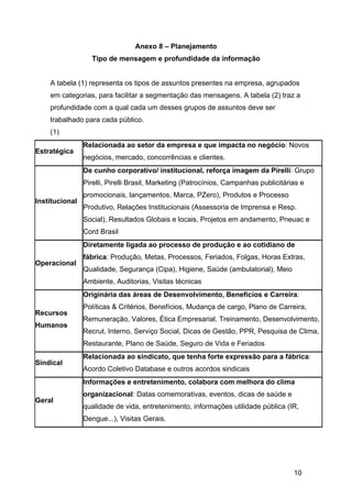 10
Anexo 8 – Planejamento
Tipo de mensagem e profundidade da informação
A tabela (1) representa os tipos de assuntos presentes na empresa, agrupados
em categorias, para facilitar a segmentação das mensagens. A tabela (2) traz a
profundidade com a qual cada um desses grupos de assuntos deve ser
trabalhado para cada público.
(1)
Estratégica
Relacionada ao setor da empresa e que impacta no negócio: Novos
negócios, mercado, concorrências e clientes.
Institucional
De cunho corporativo/ institucional, reforça imagem da Pirelli: Grupo
Pirelli, Pirelli Brasil, Marketing (Patrocínios, Campanhas publicitárias e
promocionais, lançamentos, Marca, PZero), Produtos e Processo
Produtivo, Relações Institucionais (Assessoria de Imprensa e Resp.
Social), Resultados Globais e locais, Projetos em andamento, Pneuac e
Cord Brasil
Operacional
Diretamente ligada ao processo de produção e ao cotidiano de
fábrica: Produção, Metas, Processos, Feriados, Folgas, Horas Extras,
Qualidade, Segurança (Cipa), Higiene, Saúde (ambulatorial), Meio
Ambiente, Auditorias, Visitas técnicas
Recursos
Humanos
Originária das áreas de Desenvolvimento, Benefícios e Carreira:
Políticas & Critérios, Benefícios, Mudança de cargo, Plano de Carreira,
Remuneração, Valores, Ética Empresarial, Treinamento, Desenvolvimento,
Recrut. Interno, Serviço Social, Dicas de Gestão, PPR, Pesquisa de Clima,
Restaurante, Plano de Saúde, Seguro de Vida e Feriados
Sindical
Relacionada ao sindicato, que tenha forte expressão para a fábrica:
Acordo Coletivo Database e outros acordos sindicais
Geral
Informações e entretenimento, colabora com melhora do clima
organizacional: Datas comemorativas, eventos, dicas de saúde e
qualidade de vida, entretenimento, informações utilidade pública (IR,
Dengue...), Visitas Gerais.
 