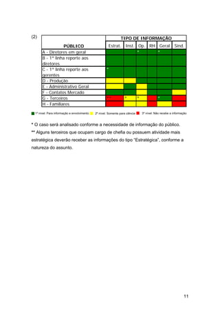 11
(2)
* O caso será analisado conforme a necessidade de informação do público.
** Alguns terceiros que ocupam cargo de chefia ou possuem atividade mais
estratégica deverão receber as informações do tipo “Estratégica”, conforme a
natureza do assunto.
1º nível: Para informação e envolvimento 2º nível: Somente para ciência 3º nível: Não recebe a informação
Estrat. Inst. Op. RH Geral Sind.
A - Diretores em geral * *
B - 1ª linha reporte aos
diretores
C - 1ª linha reporte aos
gerentes
*
D - Produção
E - Administrativo Geral
F - Contatos Mercado
G - Terceiros ** * * *
H - Familiares
PÚBLICO
TIPO DE INFORMAÇÃO
 