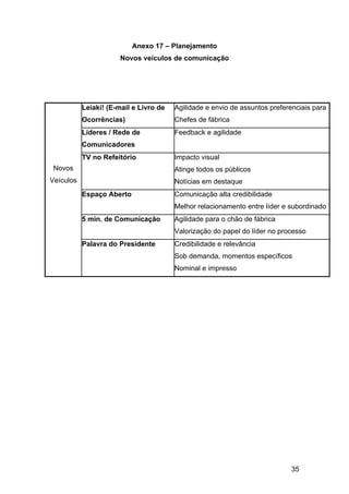 35
Anexo 17 – Planejamento
Novos veículos de comunicação
Leiaki! (E-mail e Livro de
Ocorrências)
Agilidade e envio de assuntos preferenciais para
Chefes de fábrica
Líderes / Rede de
Comunicadores
Feedback e agilidade
TV no Refeitório Impacto visual
Atinge todos os públicos
Notícias em destaque
Espaço Aberto Comunicação alta credibilidade
Melhor relacionamento entre líder e subordinado
5 min. de Comunicação Agilidade para o chão de fábrica
Valorização do papel do líder no processo
Novos
Veículos
Palavra do Presidente Credibilidade e relevância
Sob demanda, momentos específicos
Nominal e impresso
 