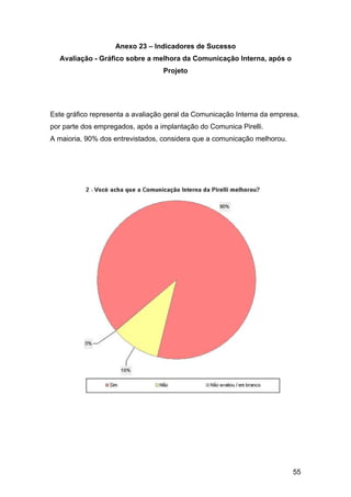 55
Anexo 23 – Indicadores de Sucesso
Avaliação - Gráfico sobre a melhora da Comunicação Interna, após o
Projeto
Este gráfico representa a avaliação geral da Comunicação Interna da empresa,
por parte dos empregados, após a implantação do Comunica Pirelli.
A maioria, 90% dos entrevistados, considera que a comunicação melhorou.
 